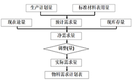 精益計(jì)劃物控咨詢(xún)